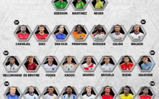 FIFPRO 24年最佳陣26人候選：梅西、C羅、姆巴佩、羅德里 領(lǐng)銜