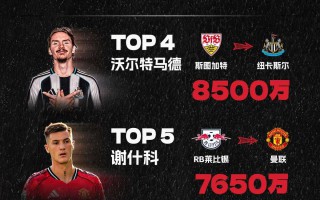 2025夏窗轉(zhuǎn)會費(fèi)排行：伊薩克 壓哨登頂標(biāo)王，利物浦 包攬前三