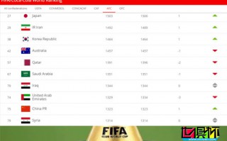 FIFA公布最新男足國家隊排名，中國排名提升一位至第75