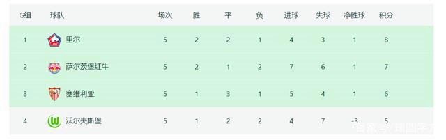 歐冠最新積分榜：曼聯(lián)切爾西提前出線，拜仁或?qū)退_踢出局-第4張圖片-世俱杯