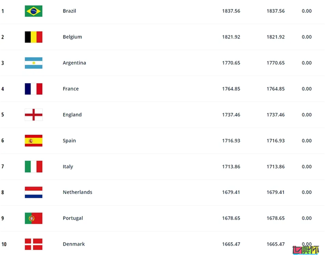 FIFA 最新排名：國足 位列世界第78，排亞洲第11-第2張圖片-世俱杯