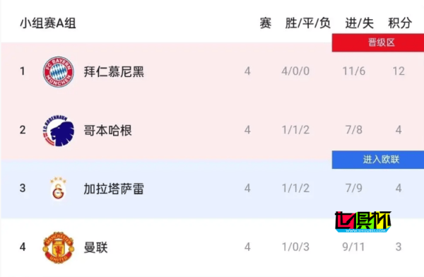 曼聯(lián) 歐冠小組賽最新結(jié)果-第1張圖片-世俱杯