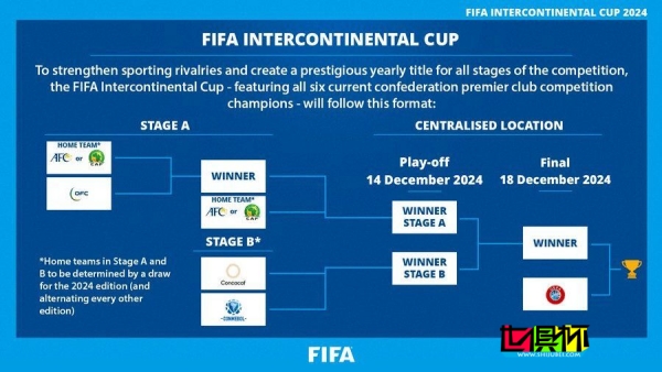 2024年起將推出 FIFA 洲際杯，歐冠 冠軍直通決賽-第1張圖片-世俱杯