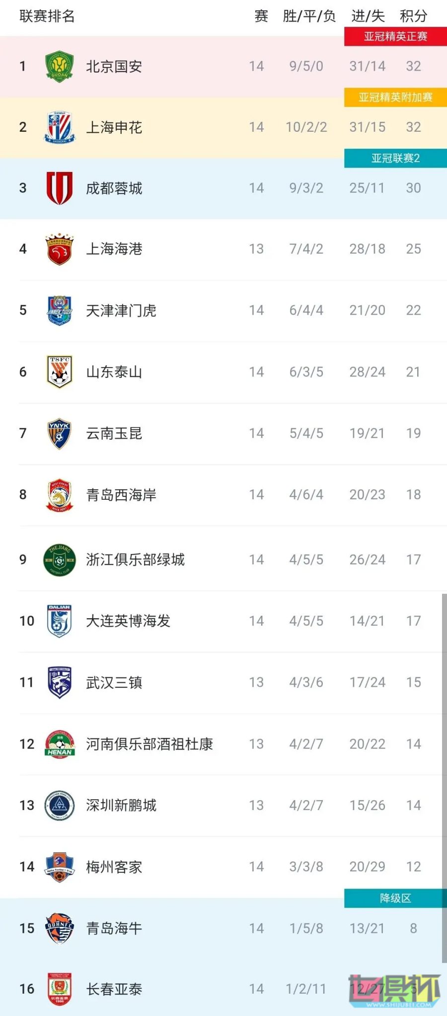 北京國安 再次登頂 中超 積分榜榜首-第2張圖片-世俱杯
