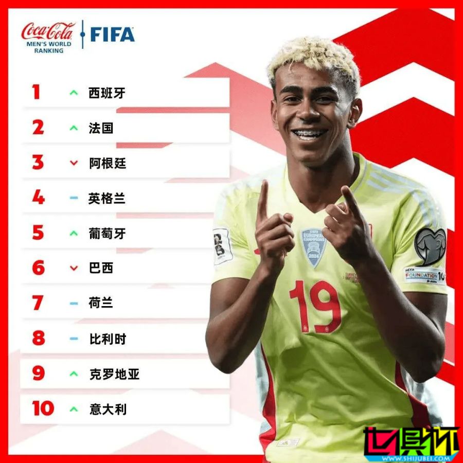 FIFA 男足最新排名：西班牙 時隔4081天重回榜首-第1張圖片-世俱杯