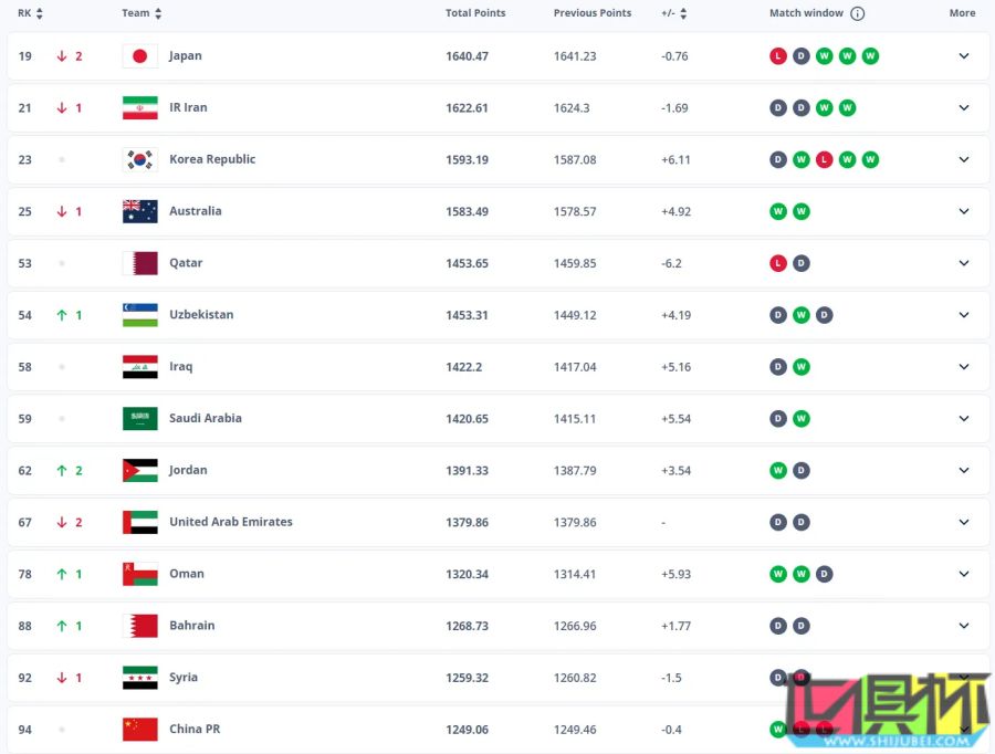 FIFA 男足最新排名：西班牙 時隔4081天重回榜首-第3張圖片-世俱杯